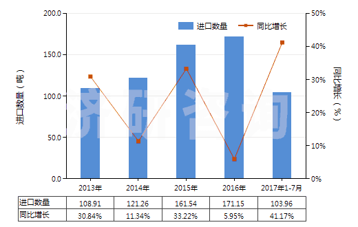 2013-2017年7月中國血型試劑(HS30062000)進(jìn)口量及增速統(tǒng)計(jì)